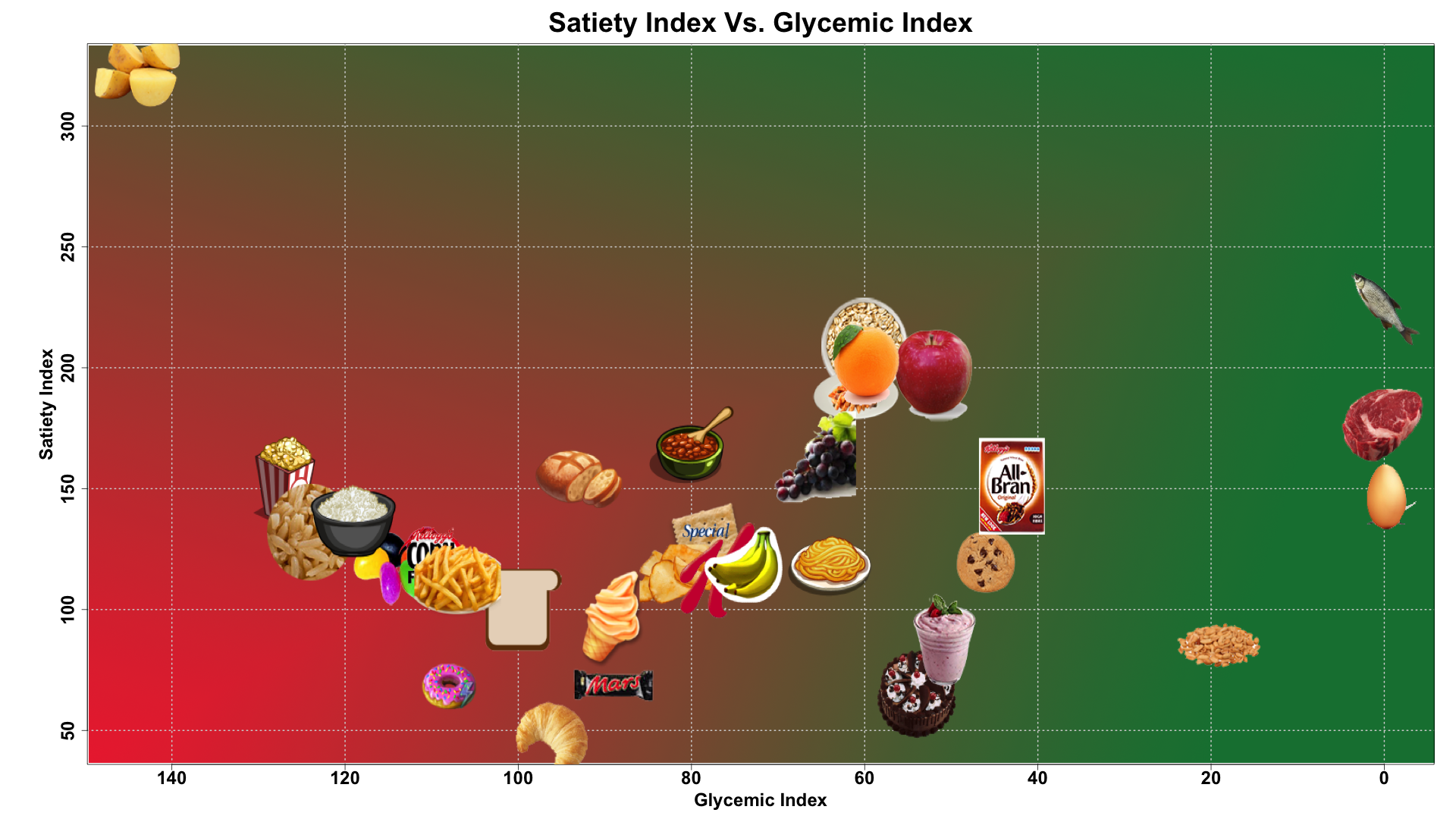 Glycemic load and satiety
